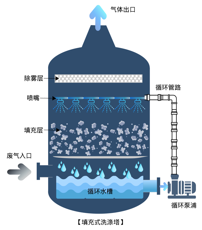 耐酸碱化学泵浦/帮浦产业应用:环境技术