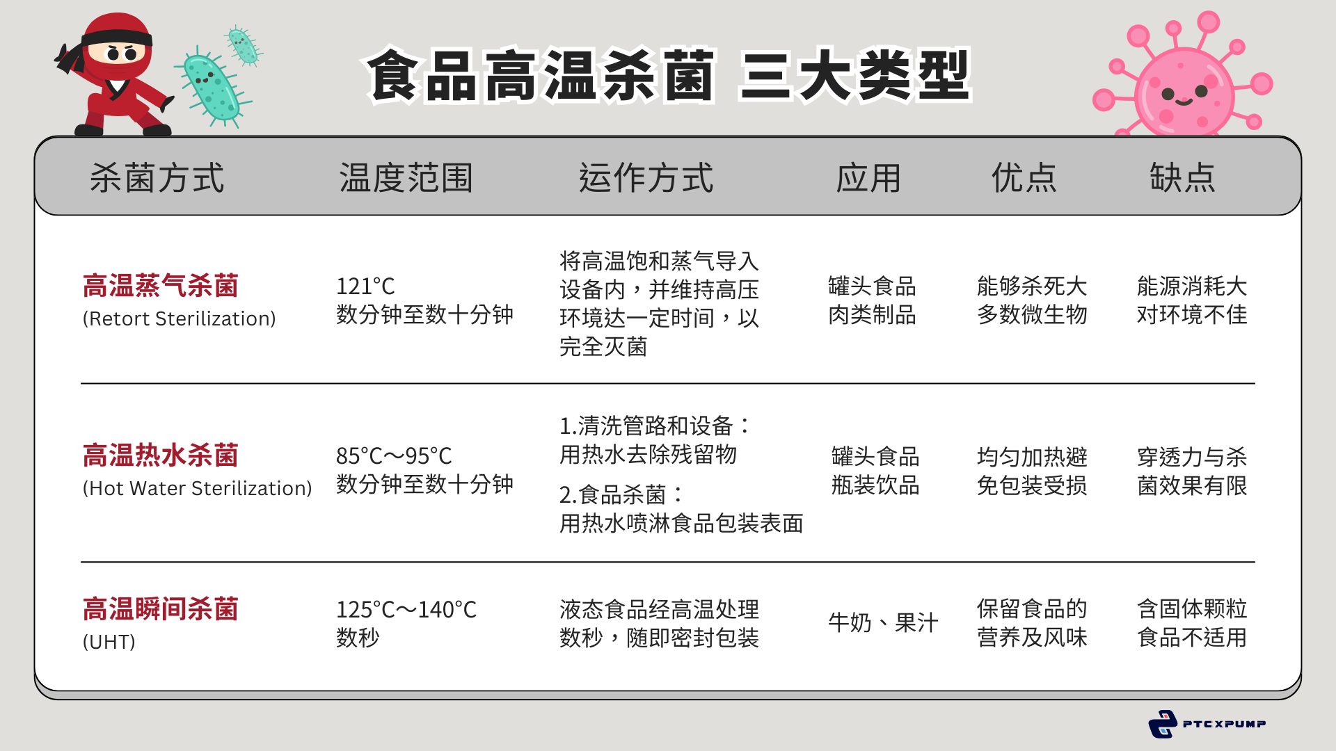 食品高温杀菌的类型与运作方式