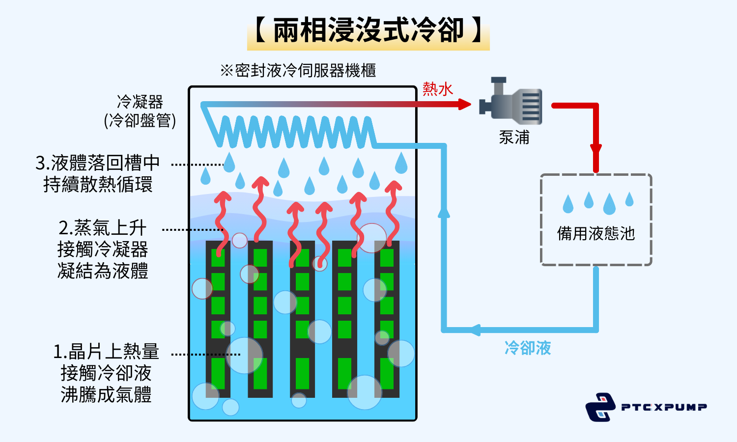 兩相浸沒式冷卻運作方式