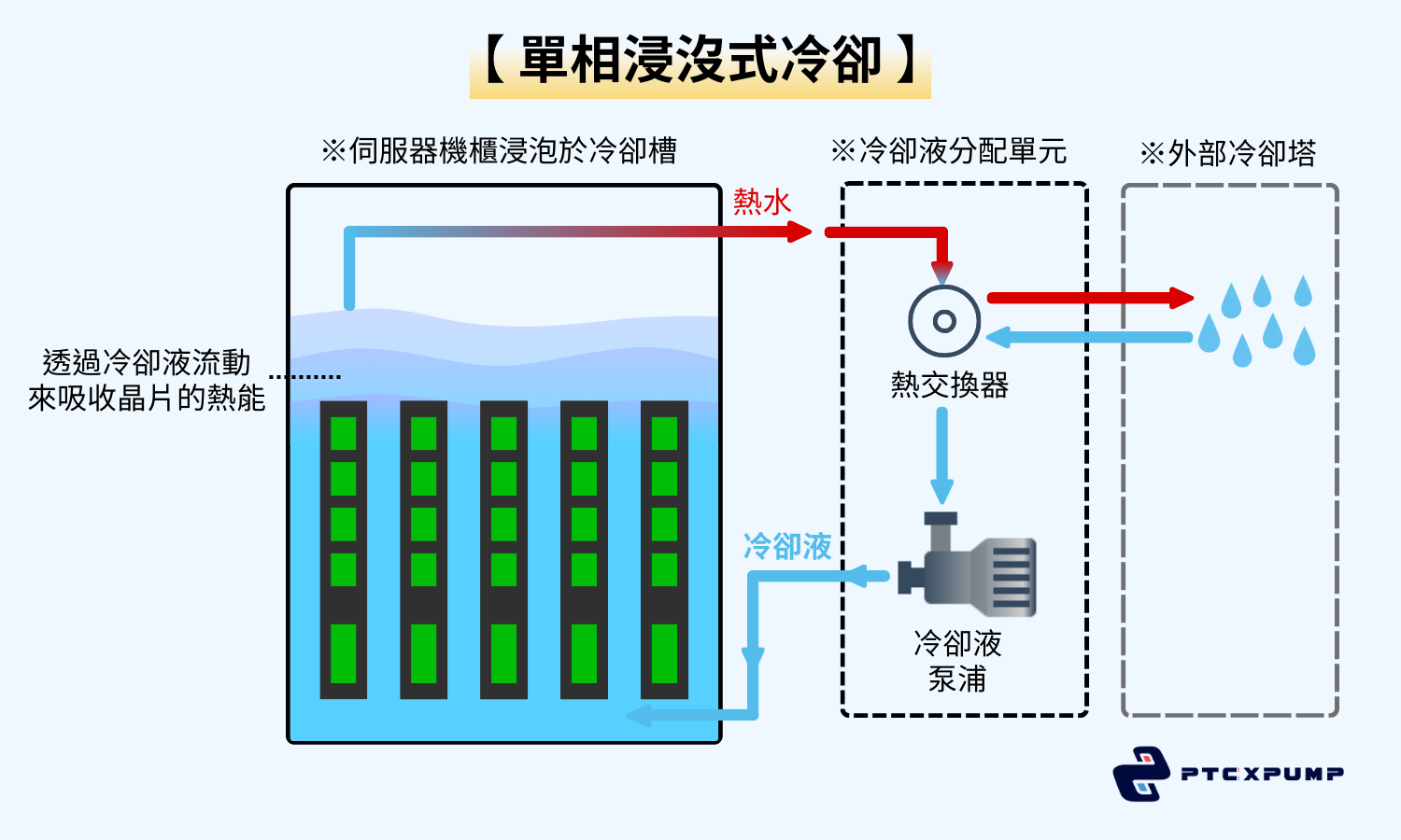 單相浸沒式冷卻運作方式